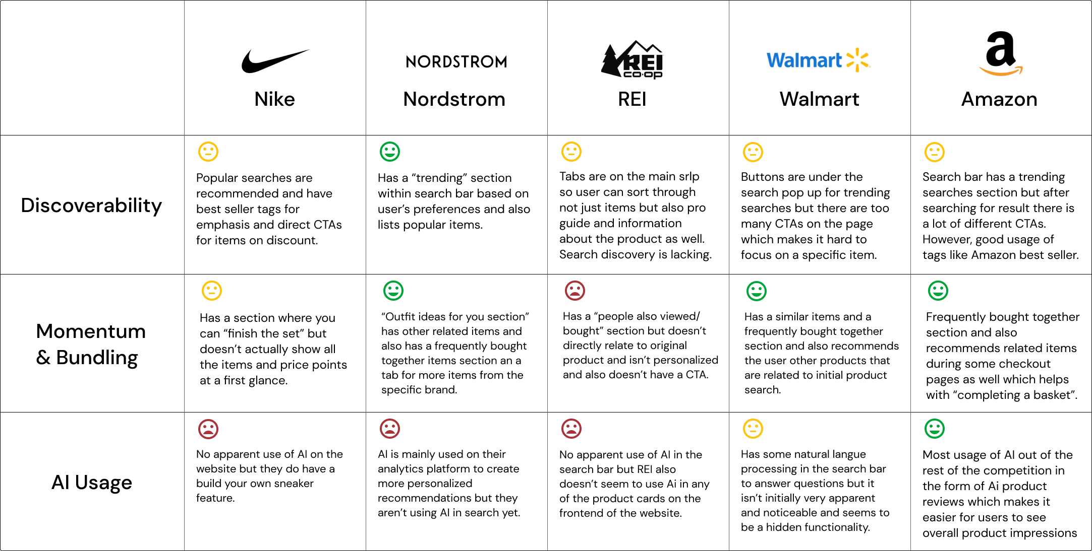Retail competitive audit
